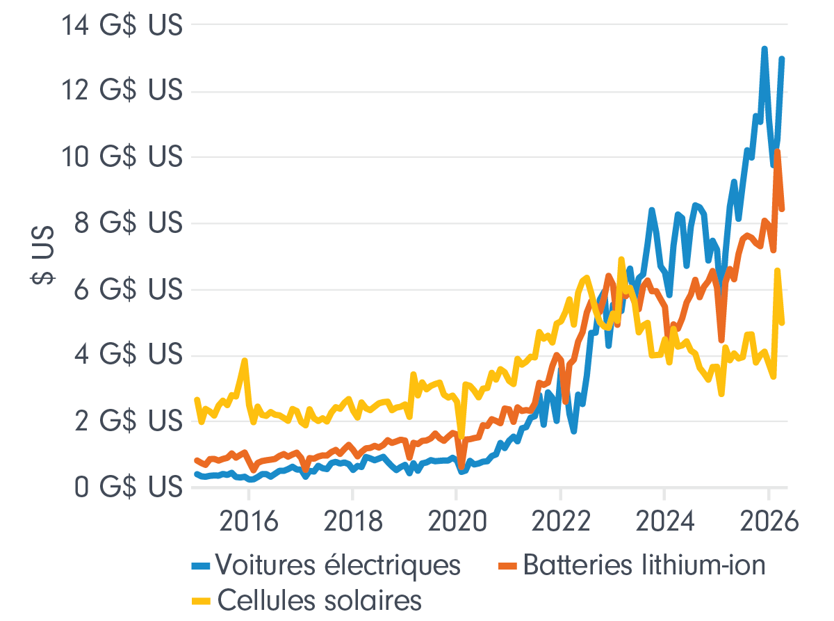 Diagramme à lignes brisées montrant la croissance rapide des exportations « vertes » de la Chine depuis 2021. Les exportations de véhicules électriques ont augmenté le plus rapidement, suivies des batteries au lithium-ion, tandis que les exportations de cellules solaires ont augmenté plus modérément et demeurent plus volatiles.