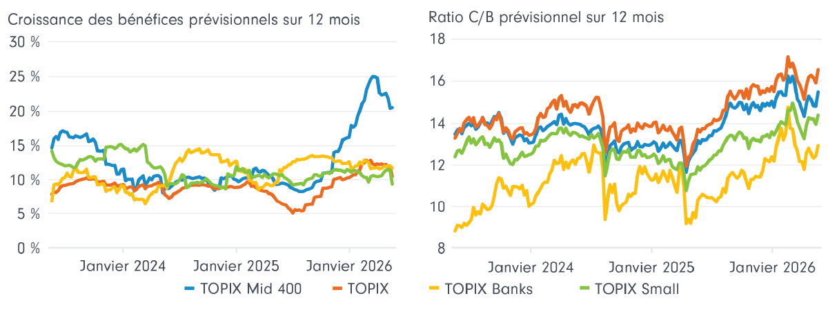 Graphique de gauche (Croissance prévisionnelle des bénéfices sur 12 mois) : Diagramme à lignes brisées de janvier 2023 à juin 2026 montrant les actions japonaises à moyenne capitalisation affichant croissance prévue des bénéfices la plus forte, soit de plus de 20 % en 2026, surpassant les actions à grande capitalisation, à petite capitalisation et des banques.  Graphique de droite (C/B prévisionnel sur 12 mois) : Diagramme à lignes brisées montrant les ratios cours/bénéfice prévisionnels des segments boursiers japonais. Les valorisations des sociétés à moyenne capitalisation demeurent généralement conformes à l’ensemble du marché.