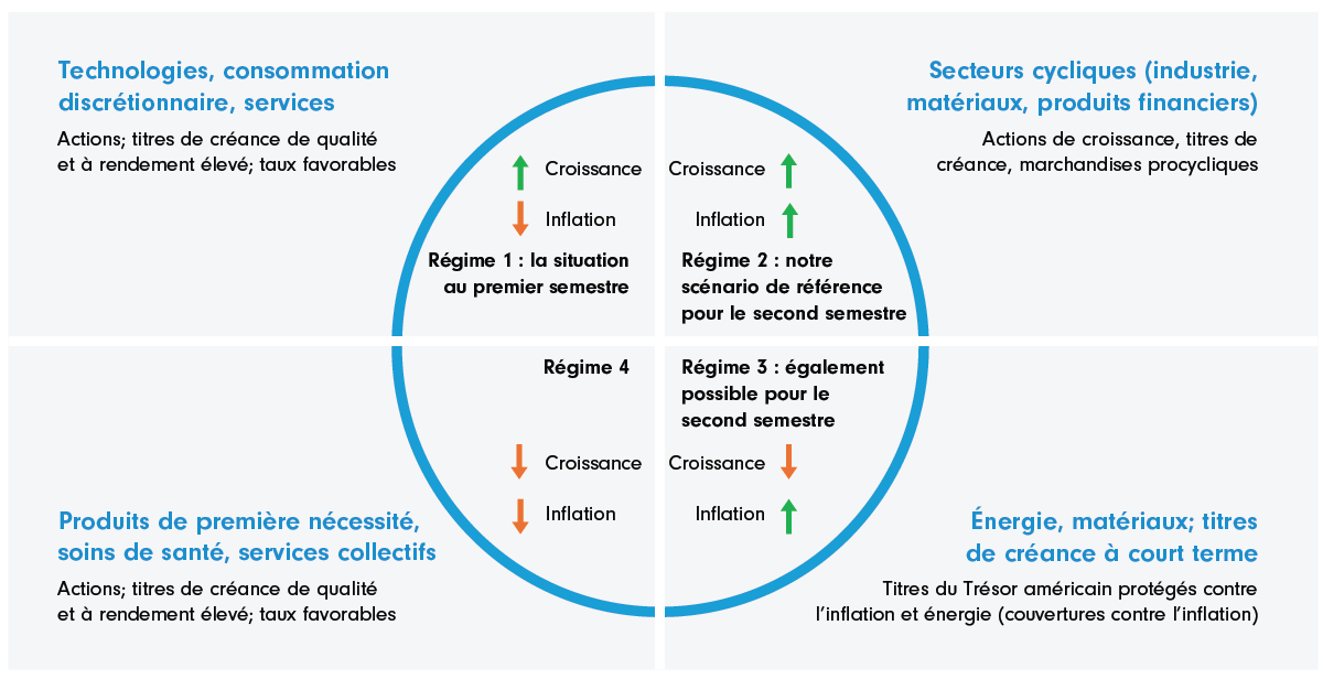Matrice montrant quatre conjonctures macroéconomiques fondées sur la croissance et les tendances inflationnistes, avec les occasions de placement correspondantes. La hausse de la croissance favorise les secteurs cycliques, les TI, la consommation discrétionnaire et les services. La hausse de l’inflation favorise les secteurs cycliques, l’énergie, les matériaux et les titres de créance à court terme. Le ralentissement de la croissance favorise les produits de première nécessité, les soins de santé et les services collectifs. Le ralentissement de l’inflation favorise les technologies, la consommation discrétionnaire et les services.  