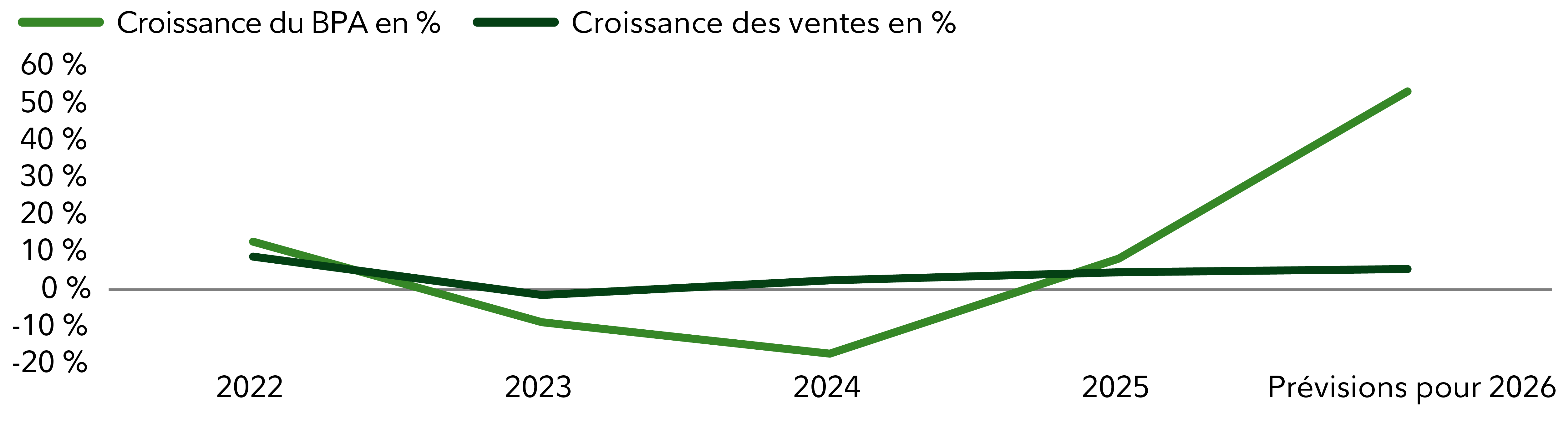 Graphique linéaire montrant le taux de croissance de 2022 à 2026 (estimé). La croissance du BPA (ligne vert pâle) s’élevait à environ 10 % en 2022, a baissé légèrement en 2023, puis a encore reculé d’environ 20 % en 2024, avant d’augmenter fortement d’environ 10 % en 2025 pour atteindre environ 55 % en 2026 (estimé). La croissance des ventes (ligne vert foncé) a débuté entre 10 % et 12 % en 2022, puis a reculé à un niveau légèrement en-deçà de 0 % en 2023 et s’est redressée graduellement pour atteindre environ 5 % de 2024 à 2026. Le BPA a été beaucoup plus volatile que les ventes au cours de la période.