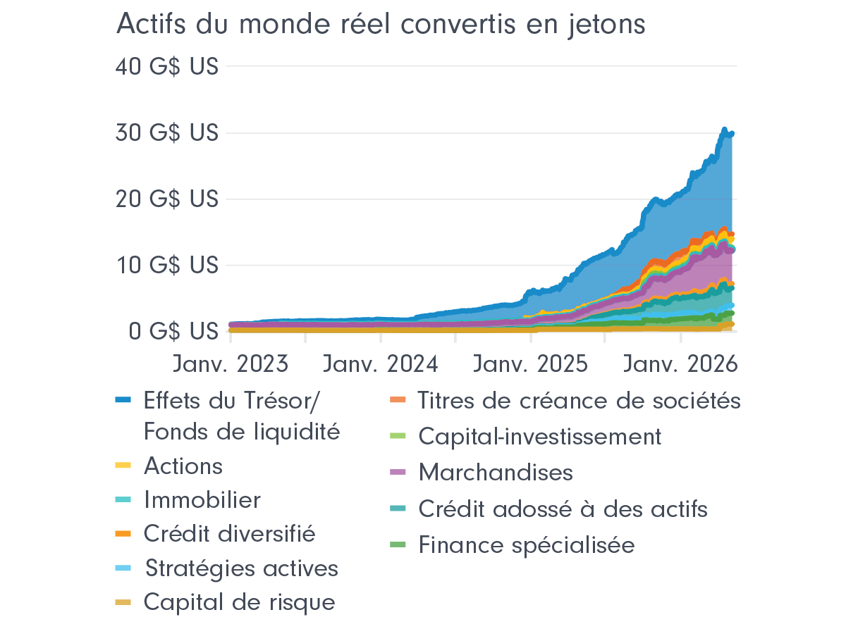 Actifs du monde réel convertis en jetons.  Diagramme à zones superposées montrant la croissance rapide des actifs du monde réel convertis en jetons, qui sont passé de près de zéro en 2023 à plus de 30 milliards de dollars américains en 2026. Les effets du Trésor et les fonds de liquidité représentent la plus grande part, avec une forte croissance dans les catégories des titres de créance de sociétés, du capital-investissement, de l’immobilier et d’autres catégories d’actifs non traditionnelles.