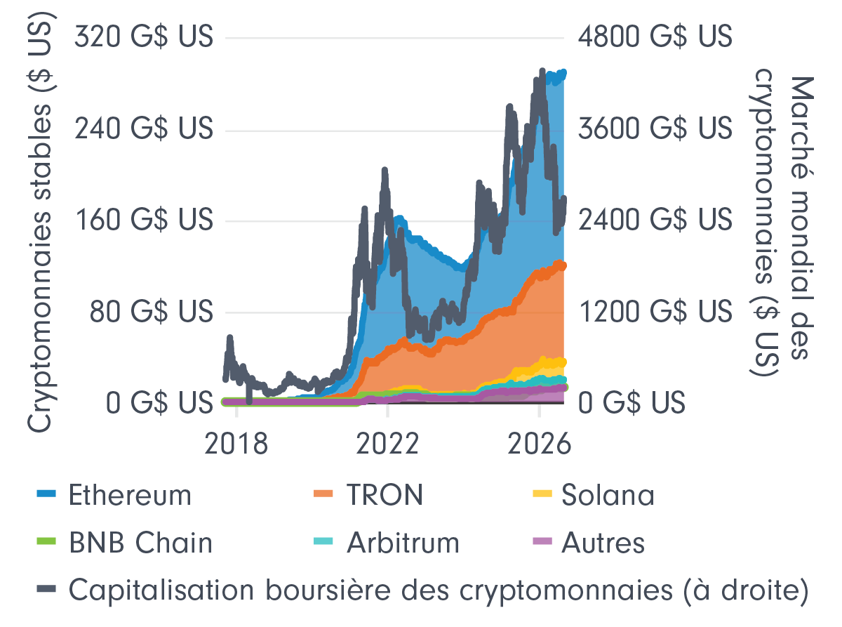 Graphique montrant une forte hausse de la capitalisation boursière des cryptomonnaies stables par rapport à l’ensemble du marché des cryptomonnaies depuis 2020. L’ethereum et le TRON représentent la plupart des émissions de cryptomonnaies stables, tandis que la valeur globale des cryptomonnaies stables est passée à plus de 250 milliards de dollars américains, alors que la capitalisation boursière mondiale des cryptomonnaies s’approche de 4 000 milliards de dollars américains.