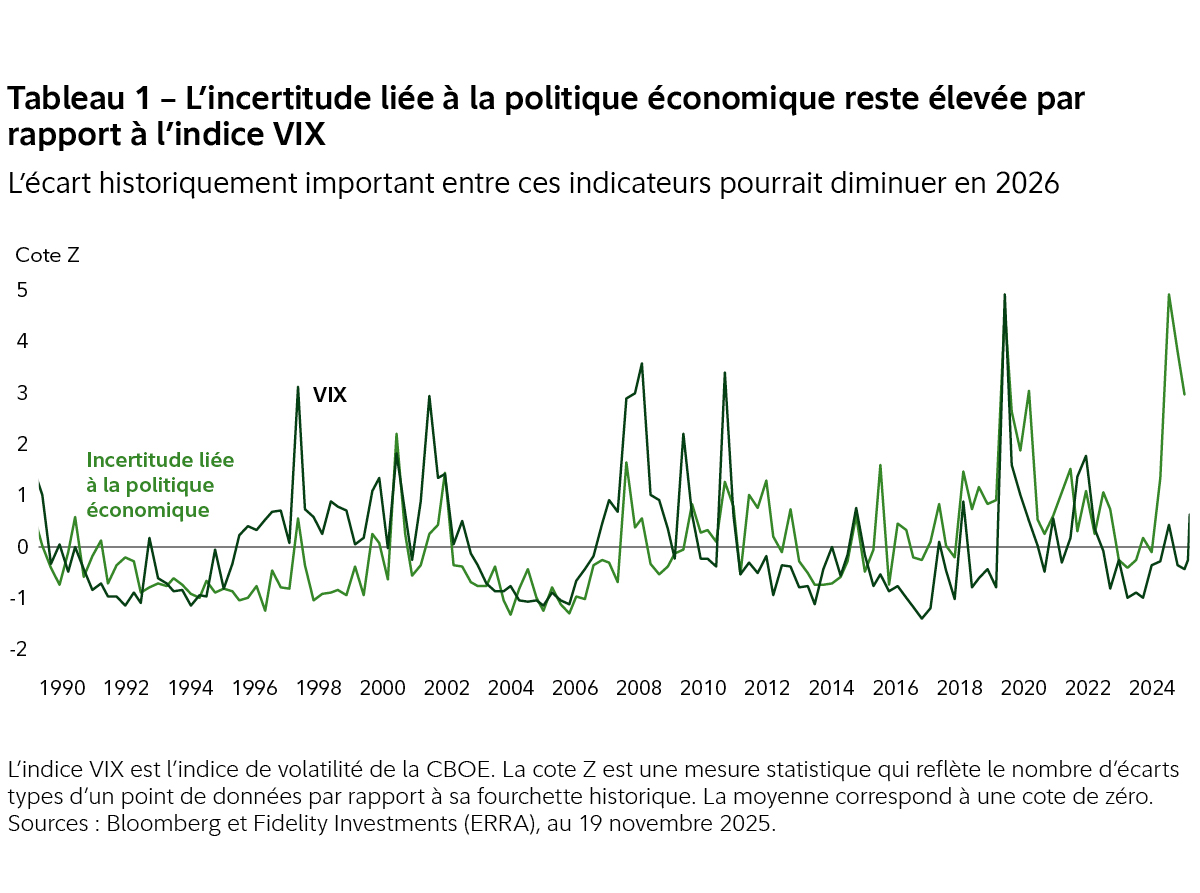 Graphique linéaire illustrant que l’incertitude liée à la politique économique est restée élevée par rapport à l’indice VIX entre 1990 et 2025. L’incertitude liée à la politique économique a atteint son plus haut niveau au début de l’année 2024, avec une cote Z de près de 5, puis a ensuite chuté brutalement, tandis que l’indice VIX a surpassé 0.