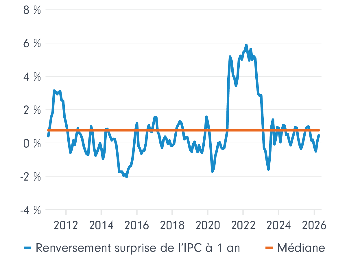 Diagramme linéaire montrant les surprises de l’IPC sur un an entre 2011 et 2026. Elles ont monté en flèche de 2021-2023 avant de revenir à des niveaux normaux.