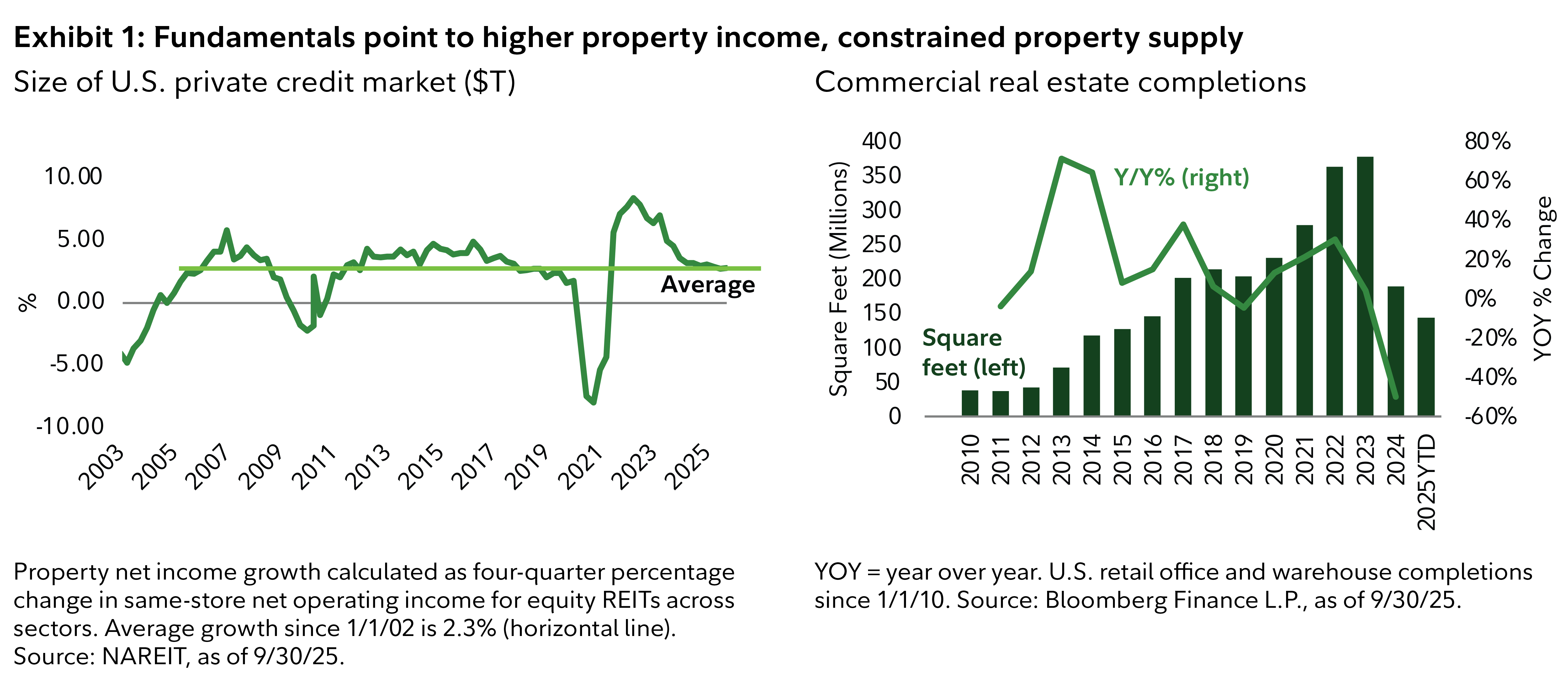 Exhibit 1: Fundamentals point to higher property income, constrained property supply  Left graph showing size of US private credit market ($T) with the average at approximately 2.5% from 2005 to end of 2025. There was a dip in size to almost -10% in 2021, before peaking in late 2022 and the downward trend since then has been to the average.  Right hand graph shows a bar chart of commercial real estate completions with square feet in millions from 2010 to end of September 2025. It was an upward trend, peaking in 2023 at almost 400 square feet (millions) in 2023 before dropping to 200 square feet (millions) in 2024. And to 150 square feet (millions) in 2025.