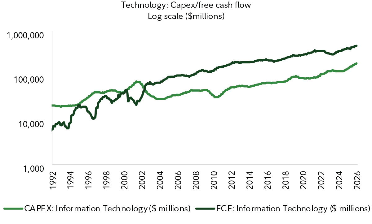 Line graph shows technology capital spending from 1992 to 2026. One line shows capital expenditures and the other shows free cash flow. Both have upward trends.