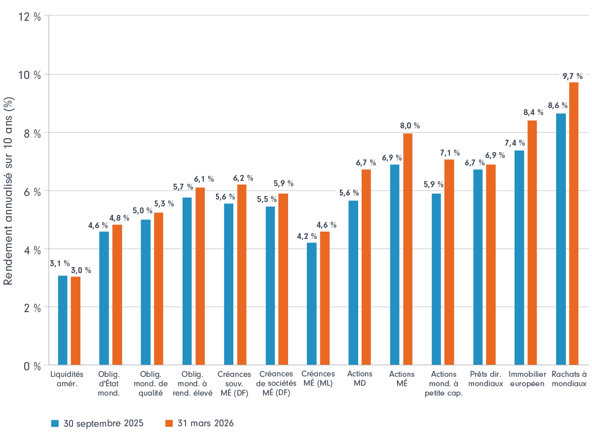 Graphique à barres illustrant les rendements annualisés projetés sur 10 ans pour toutes les catégories d’actifs, comparant les estimations de septembre 2025 (bleu) et de mars 2026 (orange). Les marchés privés, y compris le rachat mondial (~9 à 10 %) et l’immobilier européen (~8 à 9 %), affichent les rendements attendus les plus élevés, suivis des actions des marchés émergents et des prêts directs (~7 à 8 %). Les actions cotées et les titres de créance sont à mi-chemin (~5 à 7 %), tandis que les obligations et les liquidités affichent les rendements les plus faibles (~3 à 5 %). Les projections de mars 2026 sont légèrement plus élevées dans la plupart des catégories d’actifs, ce qui indique une amélioration générale des attentes de rendement.
