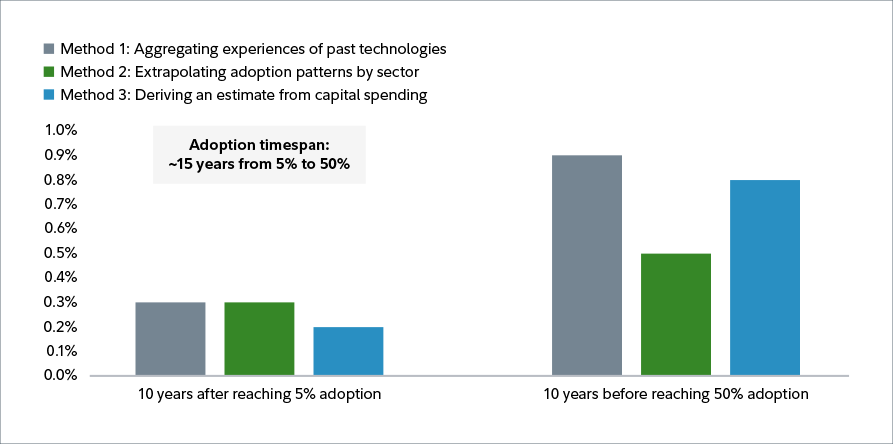 Bar graph showing estimates of additional economic productivity from AI using three different methods: by studying the historical productivity increases of past technologies, extrapolating adoption patterns by sector, and deriving an estimate from capital spending.