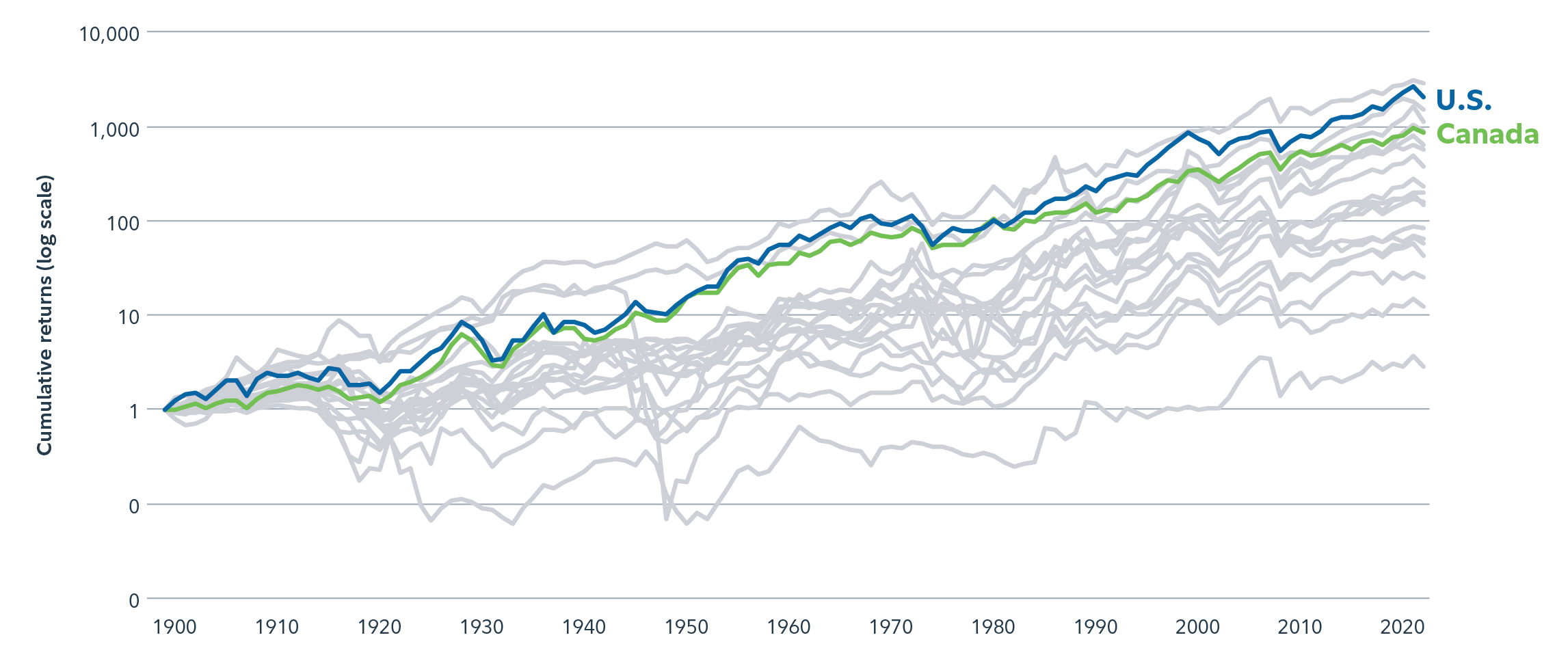 Line graph showing that US equities have been doing better than Canadian equities, but Canadian equities have been generating strong investment outcomes.