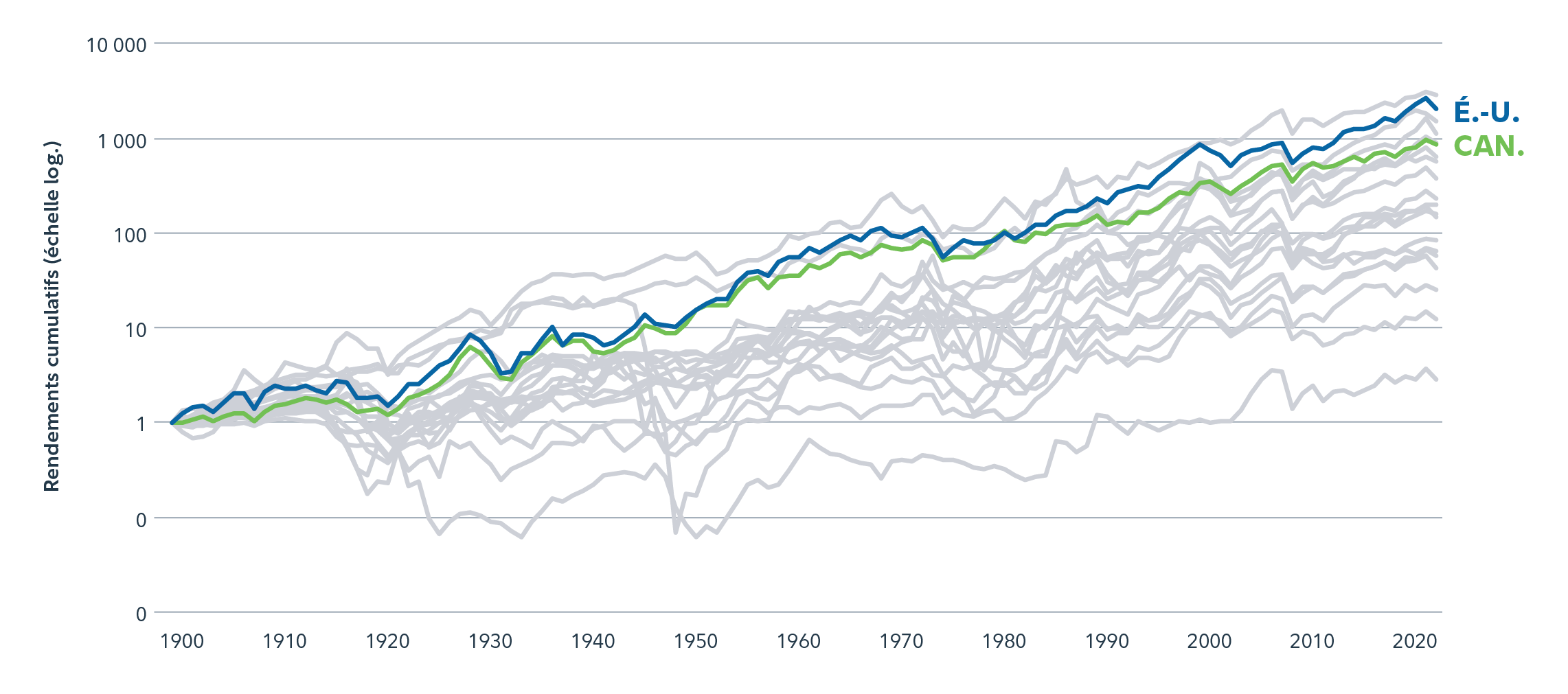 Graphique linéaire montrant que les actions américaines se sont mieux comportées que les actions canadiennes, mais que les actions canadiennes ont produit de solides résultats de placement.