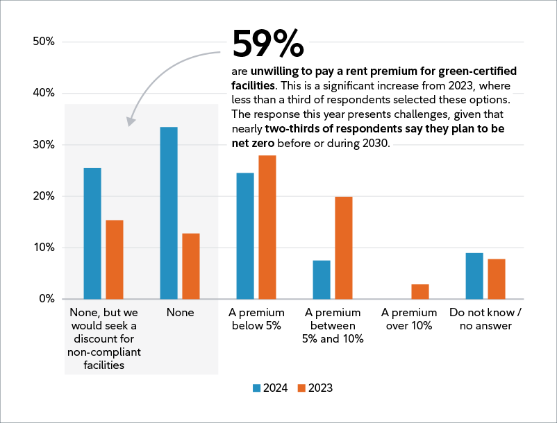 Figure 1: Rent premium over market rent for a green certified facility Grouped bar chart showing rent premium over market rent for a green certified facility in 2024 compared to 2023 - results based on a CBRE European Logistics Occupier Survey 2024.   59% of respondents are unwilling to pay a rent premium for green certified facilities. This is a significant increase from 2023, where less than a third of respondents selected these options. The response this year presents challenges, given that nearly two-thirds of respondents say they plan to be net zero before or during 2030.