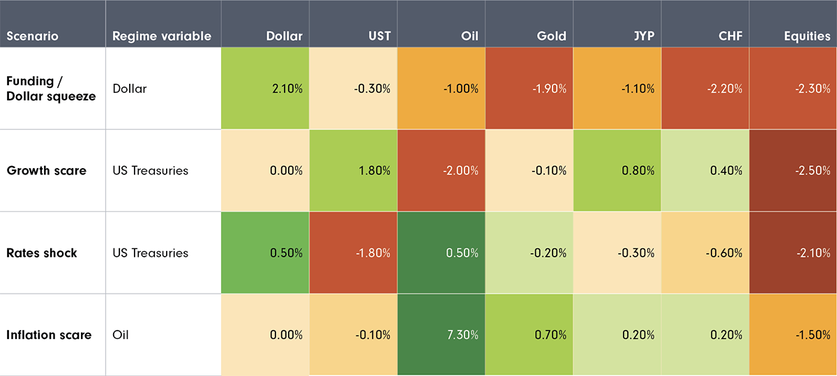 Bar chart comparing current high-yield credit spreads with their historical 10-year ranges across the U.S., Europe, and Asia. Current spreads are near the low end of historical ranges in all regions. 