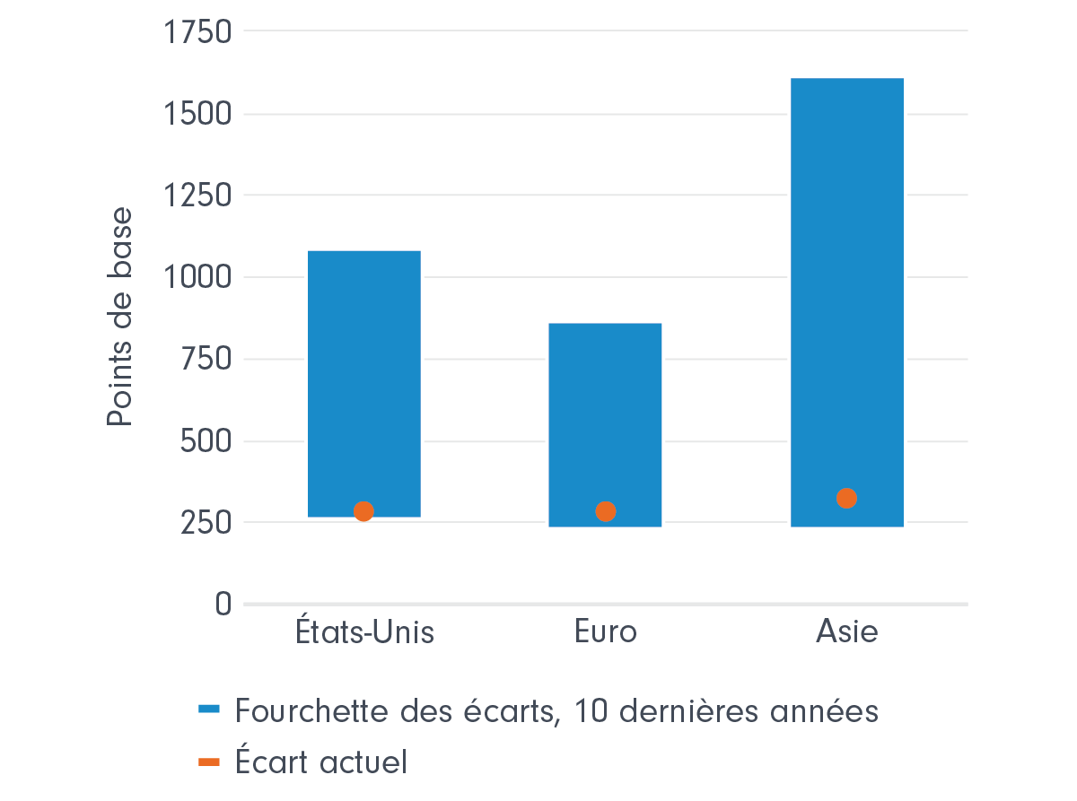 Graphique à barres comparant les écarts de taux actuels entre les titres de créance à rendement élevé et leurs fourchettes historiques sur 10 ans aux États-Unis, en Europe et en Asie. Les écarts actuels se situent près de la limite inférieure des fourchettes historiques dans toutes les régions. 