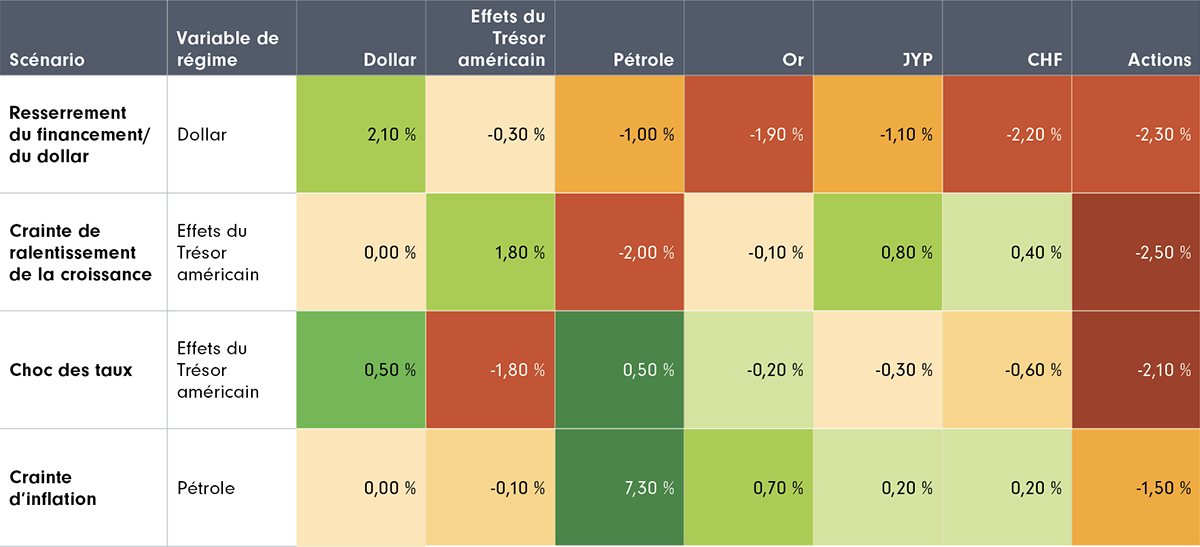 Graphique à barres comparant les écarts de taux actuels entre les titres de créance à rendement élevé et leurs fourchettes historiques sur 10 ans aux États-Unis, en Europe et en Asie. Les écarts actuels se situent près de la limite inférieure des fourchettes historiques dans toutes les régions. 