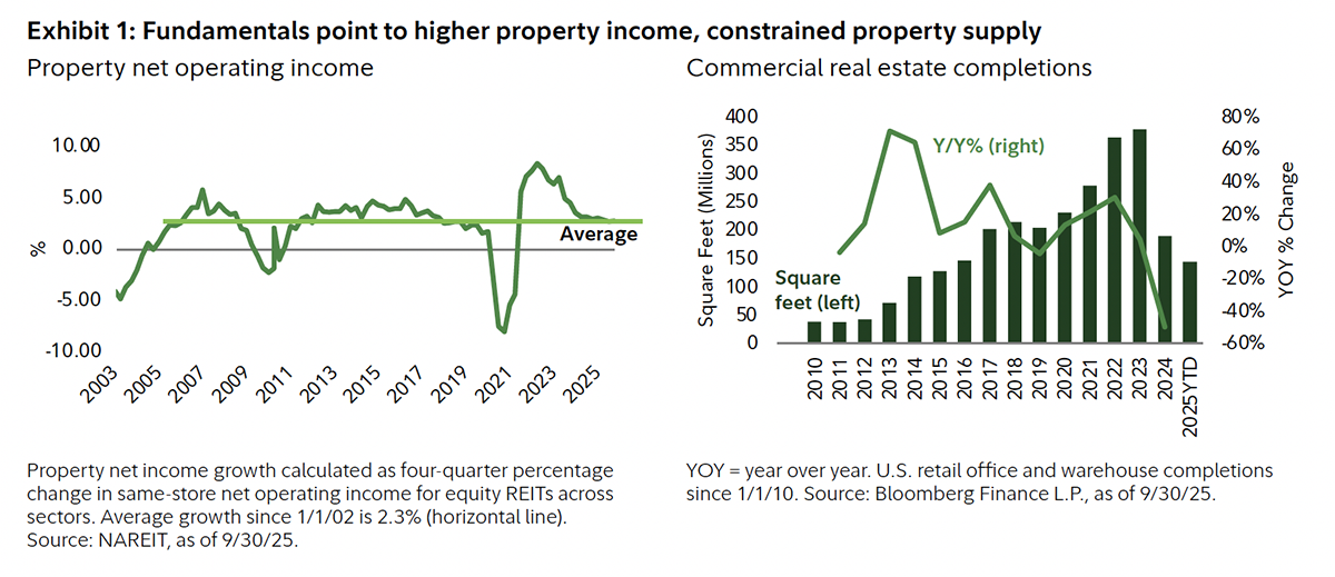 Exhibit 1: Fundamentals point to higher property income, constrained property supply  Left graph showing size of US private credit market ($T) with the average at approximately 2.5% from 2005 to end of 2025. There was a dip in size to almost -10% in 2021, before peaking in late 2022 and the downward trend since then has been to the average.  Right hand graph shows a bar chart of commercial real estate completions with square feet in millions from 2010 to end of September 2025. It was an upward trend, peaking in 2023 at almost 400 square feet (millions) in 2023 before dropping to 200 square feet (millions) in 2024. And to 150 square feet (millions) in 2025.
