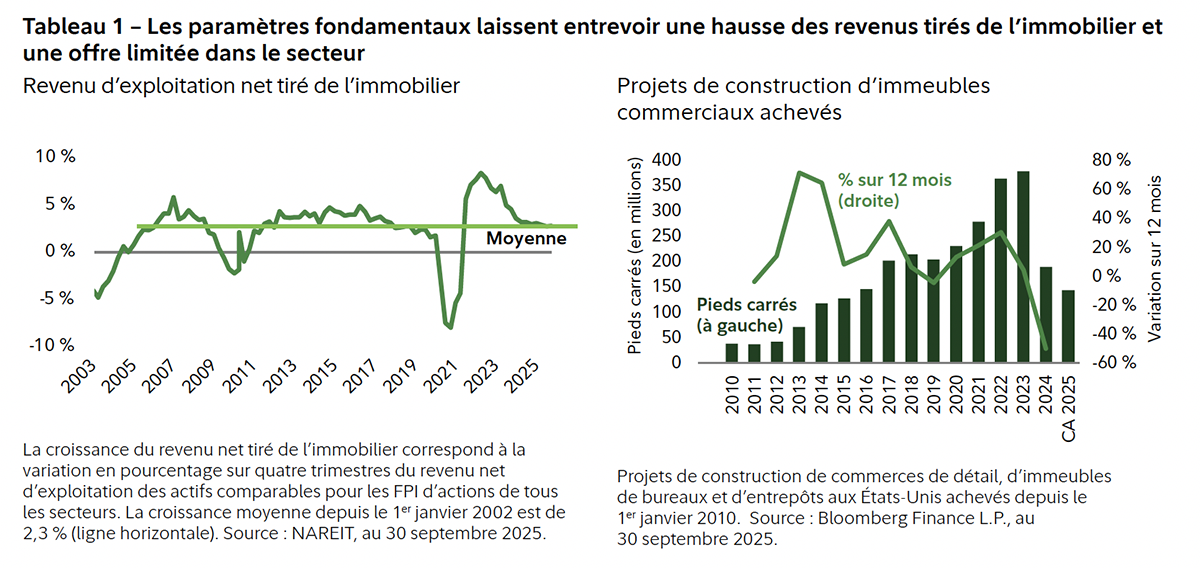 Tableau 1 : Les paramètres fondamentaux laissent entrevoir une hausse des revenus tirés de l’immobilier et une offre limitée dans le secteur  Le graphique de gauche montre la taille du marché du crédit privé aux États-Unis en milliers de milliards de dollars; la moyenne est d’environ 2,5 % de 2005 à la fin de 2025. La baisse de l’envergure a touché près de -10 % en 2021, avant qu’un sommet soit atteint à la fin de 2022, et la tendance baissière depuis a renoué avec la moyenne depuis.  Le graphique à barres de droite montre les projets de construction d’immeubles commerciaux achevés en millions de pieds carrés de 2010 à la fin de septembre 2025. Il y a une tendance à la hausse, qui a culminé en 2023 à près de 400 pieds carrés (en millions) avant de chuter pour toucher 200 pieds carrés (en millions) en 2024. La barre atteint 150 pieds carrés (millions) en 2025.