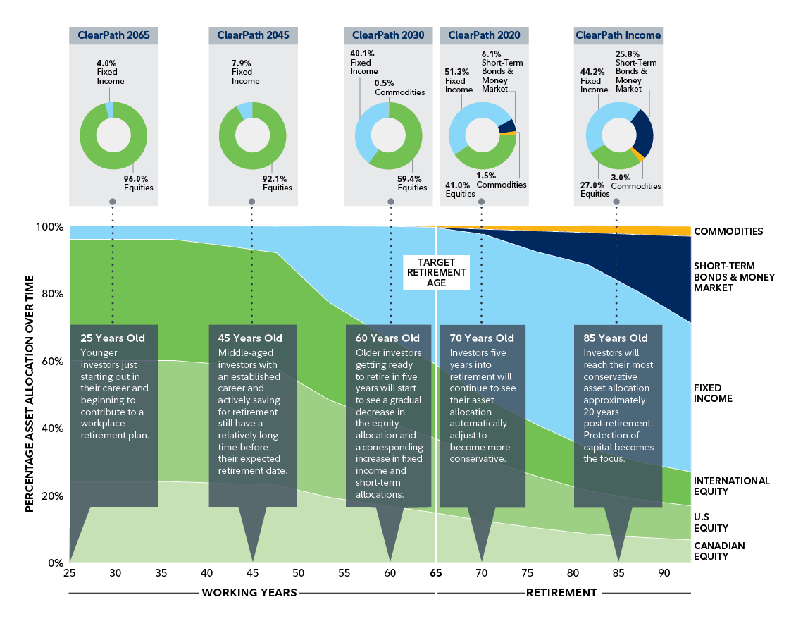 Asset class composition of the ClearPath portfolio’s glidepath changes based on an investor’s age and appropriate risk management, and how the percentage invested in fixed income, equities and Short-Term Bonds/Money Market changes over time. A young investor in their 20’s  would have 92% invested in equities and 8% in fixed income whereas someone in retirement in their 80’s would have ClearPath income with strategic asset allocation into three broad buckets of 21% in Equities, 52% in Fixed Income and 27% in Short-Term Bonds/Money Market. The target asset mix of each ClearPath Portfolio based on members' working and retirement years from the age of 20 to 100. From the ages of 20 to just over 40, the percentage of fixed income (8%) and equities (92%), remains the same. There is an increase in the percentage allocated to fixed income until the age of 60 when Short-Term Bonds/Money Market is introduced into the portfolio at 1% while allocation in fixed income is 43% and in equities is 56%. This allocation to fixed income and short-term bonds continue to increase past the target retirement age (65-67 years old). At 85, protection of capital becomes the focus and allocation remains the same from that point on with 21% in Equities, 52% in Fixed Income and 27% in Short-Term Bonds/Money Market.