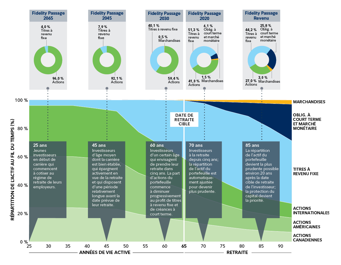 La composition des catégories d’actifs des Portefeuilles Fidelity Passage change en fonction de l’âge de l’investisseur, d’une gestion appropriée du risque et de l’évolution de la répartition des titres à revenu fixe, des actions, des obligations à court terme et des titres du marché monétaire au fil du temps. Pour un jeune investisseur dans la vingtaine, la pondération serait de 92 % d’actions et de 8 % de titres à revenu fixe, tandis qu’une personne octogénaire à la retraite recevrait un revenu du Portefeuille Fidelity Passage dont la répartition stratégique de l’actif dans trois grandes catégories serait de 21 % dans des actions, 52 % dans des titres à revenu fixe et 27 % dans des obligations à court terme et des titres du marché monétaire. La composition cible de l’actif de chaque Portefeuille Fidelity Passage est basée sur les années de travail et de retraite des participants de 20 à 100 ans. Entre 20 ans et un peu plus de 40 ans, le pourcentage de titres à revenu fixe (8 %) et d’actions (92 %) demeure le même. Le pourcentage alloué aux titres à revenu fixe augmente jusqu’à l’âge de 60 ans lorsqu’une exposition aux obligations à court terme et aux titres du marché monétaire est ajoutée au portefeuille à 1 %, tandis que la pondération des titres à revenu fixe est de 43 % et celle des actions de 56 %. Cette pondération des titres à revenu fixe et des obligations à court terme continue d’augmenter après l’âge cible de la retraite (entre 65 et 67 ans). À 85 ans, la protection du capital devient la priorité et la pondération demeure la même à partir de ce moment-là, avec 21 % d’actions, 52 % de titres à revenu fixe et 27 % d’obligations à court terme et de titres du marché monétaire.