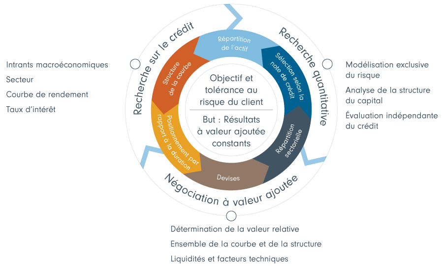 Approche axée sur la clientèle équilibrant le risque et le rendement au moyen de la répartition, de l’analyse du crédit, des modèles quantitatifs et de la négociation.