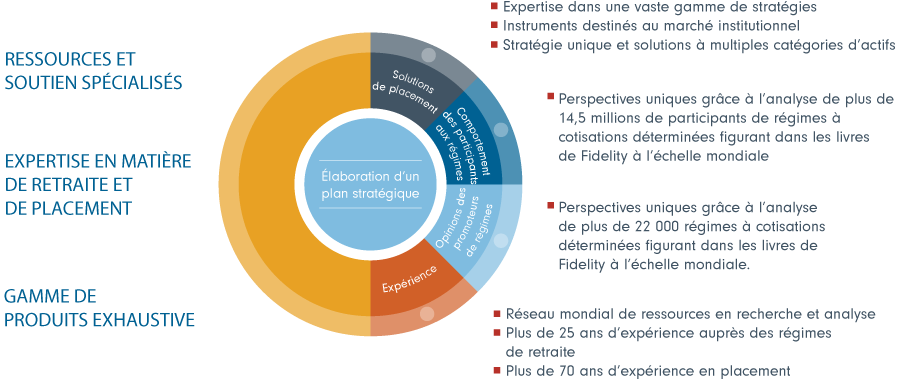 élaboration d’un plan stratégique: Solutions de placement, Comportement des participants aux régimes, Opinions des promoteurs de régimes, Expérience