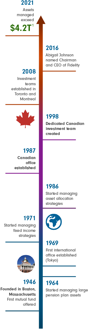 graphical timeline starting from 1946 to present day, showing milestone years from the history of Fidelity Canada Institutional