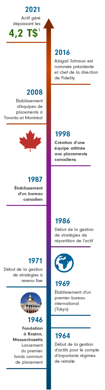graphical timeline starting from 1946 to present day, showing milestone years from the history of Fidelity Canada Institutional
