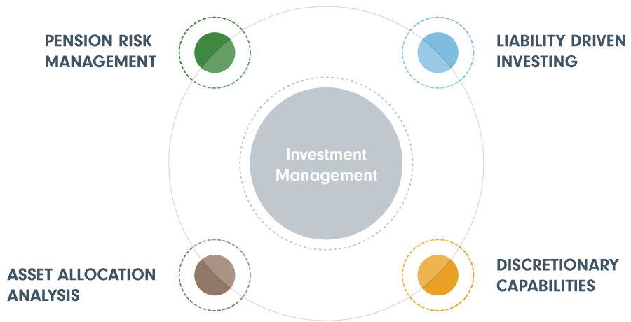 pension risk management; asset allocation analysis; discretionary capabilities; liability-driven investing