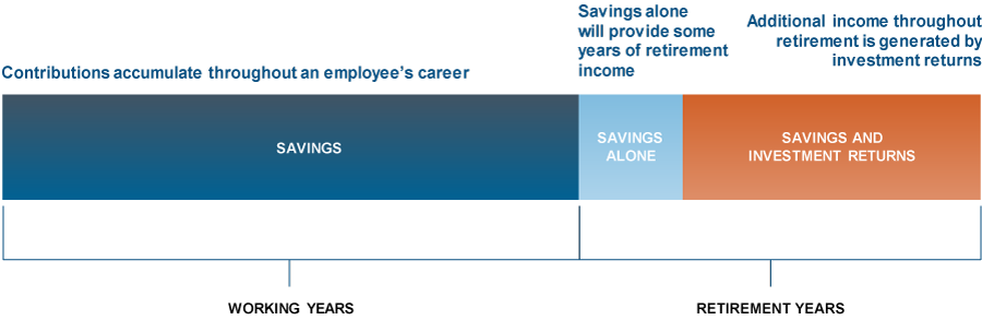 Working years: Savings - Contributions accumulate throughout an employee’s career.

Retirement years: Savings Alone - Savings alone will provide some years of retirement income.

Retirement years: Investment Returns - Additional income throughout retirement is generated by investment returns.