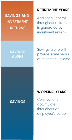 Working years: Savings - Contributions accumulate throughout an employee’s career.

Retirement years: Savings Alone - Savings alone will provide some years of retirement income.

Retirement years: Investment Returns - Additional income throughout retirement is generated by investment returns.