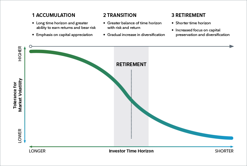 Line graph showing the glide path from accumulation to transition and retirement. The y-axis represents tolerance for market volatility from lower to higher. The x-axis represents investor time horizon from longer to shorter, with retirement in the half way mark. During accumulation, when the investor time horizon is longer, tolerance for market volatility is at its highest point. It is at a middling point for tolerance for market volatility  at the point of retirement as the line dips to the lowest it gets at a lower tolerance for market volatility during a shorter investor time horizon - after retirement.