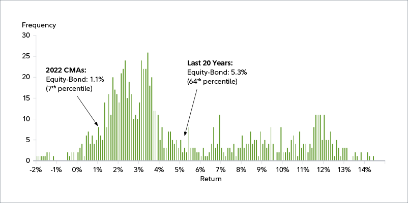 EXHIBIT 3: Over the next 20 years, we expect U.S. equities to outperform bonds by a smaller margin than they did during the past 20 years. Bar graph showing U.S. Equity Excess Returns over Investment-Grade Bonds (1926–2022). The Y axis represents frequency and the x-axis represents percentages from -2% to 15%. The graph places the 1.1% expected gap between the real returns of U.S. equities and U.S. investment-grade bonds over the next 20 years in the 7th percentile relative to history, which is significantly lower than the previous two decades.