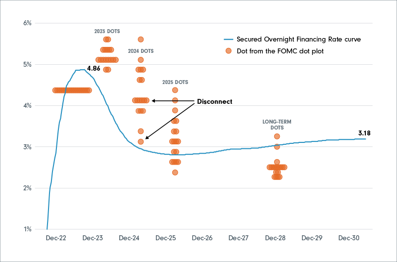 Title: There’s a disconnect between market expectations and Fed expectations. Chart shows dots from the Fed's most recent dot plot, overlaid against interest rate expectations implied in the Secured Overnight Financing Rate curve, showing a disconnect between how high rates are expected to be in 2023 and 2024.