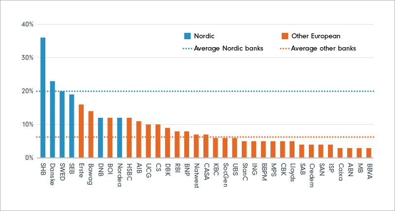 Title: Real estate loans as a percentage of total loans. Bar chart showing Nordic and other European real estate loans as a percentage of total loans. SHB’s real estate loans as a percentage of total loans is over 35% and the Nordic banks’ average is 20%. The average of other banks is approximately 7% and approximately half of non-Nordic, European banks are below 7%.  