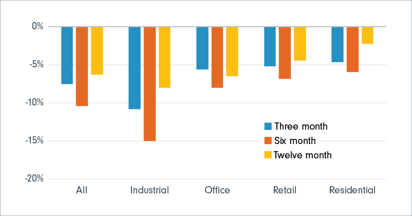 Clustered bar graph showing Europe capital value performance as of December 2022. Vertical axis represents percentages from -20% to 0% and the vertical axis represents clusters of three months (blue bar), six months (orange bar) and 12 months (yellow bars) of capital value performance for all, industrial, office, retail and residential real estate. Industrials is valued 8% below where it was this time in 2022, by far the greatest discount offered by any sector.