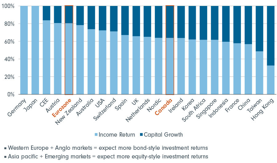 Global property markets have similar income/capital return profiles.