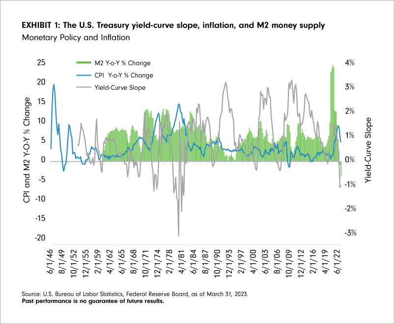 Bar and line chart showing monetary policy and inflation from June 1946 to June 2022. The money supply grew at its fastest pace in 2021 and was negative for the first time in its history in 2023. The CPI reached levels not seen in 40 years, while the yield curve has not been this inverted since the late 1970s and early 1980s.