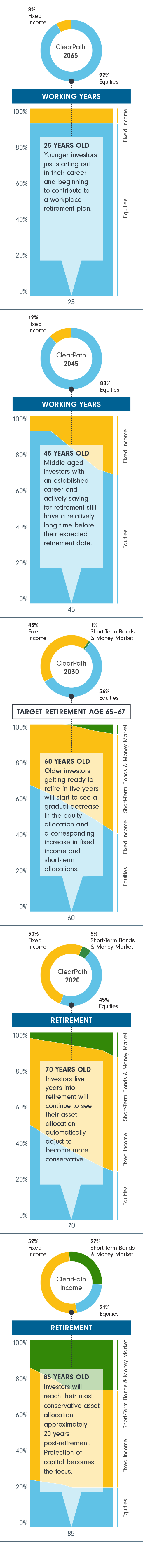 Asset class composition of the ClearPath portfolio’s glidepath changes based on an investor’s age and appropriate risk management, and how the percentage invested in fixed income, equities and Short-Term Bonds/Money Market changes over time. A young investor in their 20’s  would have 92% invested in equities and 8% in fixed income whereas someone in retirement in their 80’s would have ClearPath income with strategic asset allocation into three broad buckets of 21% in Equities, 52% in Fixed Income and 27% in Short-Term Bonds/Money Market.
The target asset mix of each ClearPath Portfolio based on members' working and retirement years from the age of 20 to 100. From the ages of 20 to just over 40, the percentage of fixed income (8%) and equities (92%), remains the same. There is an increase in the percentage allocated to fixed income until the age of 60 when Short-Term Bonds/Money Market is introduced into the portfolio at 1% while allocation in fixed income is 43% and in equities is 56%. This allocation to fixed income and short-term bonds continue to increase past the target retirement age (65-67 years old). At 85, protection of capital becomes the focus and allocation remains the same from that point on with 21% in Equities, 52% in Fixed Income and 27% in Short-Term Bonds/Money Market.
