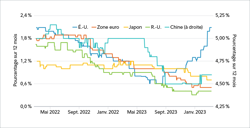 Graphique à lignes brisées montrant le pourcentage de croissance en glissement annuel aux États-Unis, en Europe, au Japon, au Royaume-Uni et en Chine.  Bien que la Chine affiche une forte croissance de 4,6 % en mars 2024, la croissance au pays est en baisse depuis mai 2023. Les autres régions – Europe, Japon et Royaume-Uni – ont connu une lente diminution de la croissance et celle-ci est restée faible en mars 2024. Pour leur part, les États-Unis ont vu leur croissance progresser constamment, de 0,6 % en juillet 2023 à 2,1 % en mars 2024.