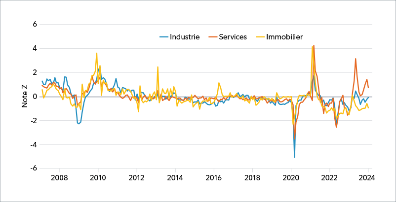 Graphique linéaire dont les trois lignes représentent les secteurs chinois de l’industrie, des services et de l’immobilier entre 2007 et le 31 décembre 2023.  Les lignes montrent qu’au cours des derniers mois, le secteur des services a affiché une tendance supérieure à la moyenne à long terme. La ligne représentant le secteur de l’industrie se rapproche de la moyenne à long terme, mais celle de l’immobilier était toujours sous la moyenne au 31 décembre 2023.