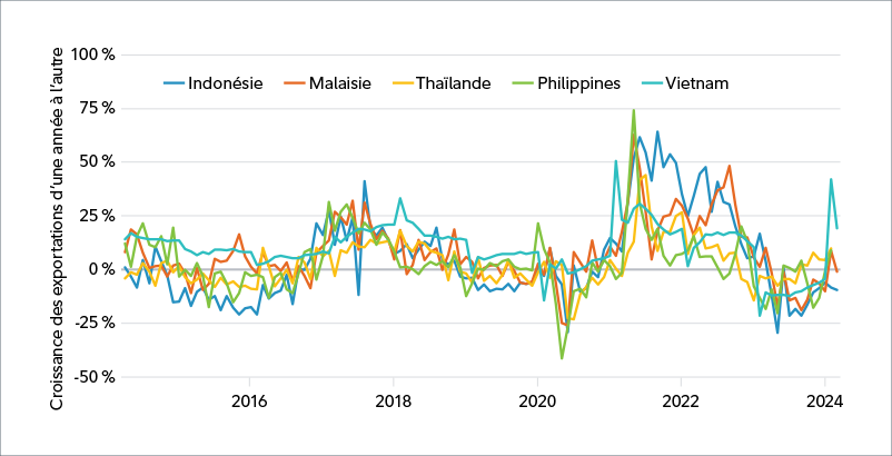 Graphique linéaire représentant la croissance des exportations d’une année à l’autre en Indonésie, en Malaisie, en Thaïlande, aux Philippines et au Vietnam entre mars 2014 et février 2024.  Le Vietnam a enregistré une flambée de croissance en janvier 2024, mais il s’agissait d’une anomalie.  Les pays de l’ASANE ont enregistré une croissance négative pendant la plus grande partie de 2023 et depuis le début de 2024.