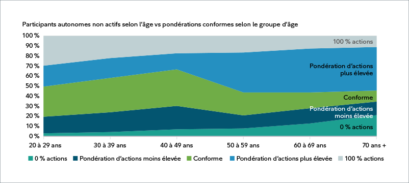 Graphique de surface comparant les pondérations en actions des participants autonomes non actifs selon l’âge et les pondérations conformes selon leur groupe d’âge. Les pondérations en actions sont définies comme suit : 0 %, moins élevée, conforme, plus élevée et 100 %. Les participants sont divisés par tranche d’âge, de 20 ans à 70 ans et plus. Par rapport au groupe d’âge des 20 à 29 ans, les participants à la retraite dont la pondération des actions est de 100 % sont moins nombreux, dont la pondération d’actions est plus élevée sont nettement plus nombreux, dont la pondération d’actions est conforme sont moins nombreux, dont la pondération d’actions est moins élevée sont à peu près égaux et dont la pondération d’actions est nulle sont nettement plus nombreux.