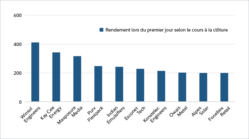 Graphique à barres montrant le rendement lors du premier jour selon le cours à la clôture. Winsol Engineers s’est placée à la tête du classement, à 411 %, alors que Fonebox Retail s’est classée au 10e rang, à 200 %.