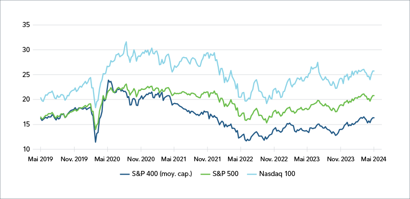 Graphique linéaire comportant trois lignes qui représentent les cours des indices S&P 400 (sociétés à moyenne capitalisation), S&P 500 et Nasdaq 100 entre le 23 mai 2019 et le 23 mai 2024. Les trois lignes présentent une tendance presque identique des variations des cours entre le 23 mai 2019 et le 23 mai 2024. Vers la fin de mars 2020, les indices S&P 400 (sociétés à moyenne capitalisation), S&P 500 et Nasdaq 100 ont enregistré un repli, suivi d’une légère tendance haussière jusqu’à la fin de mai 2021. Depuis mai 2021, les trois lignes affichent une tendance à la hausse régulière.