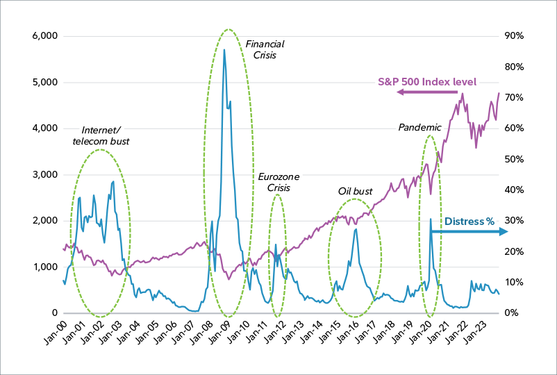 Line graph illustrates the long-term total return of the S&P 500 and the share of distress in the US high yield bond market. It shows the S&P 500 Index level in purple on the left axis and the percentage of the US high yield bond market qualifying as distressed (with a yield spread greater than 1000 basis points) in blue on the right axis. It highlights the inverse relationship between equity returns and high yield distress; as stock performance declines, the share of distress in the market tends to rise, and vice versa. The chart also marks five economic crises, each with unique underlying causes, yet consistently showing the directional relationship.