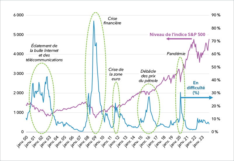 Graphique linéaire illustrant le rendement total à long terme de l’indice S&P 500 et la séquence chronologique de la part de titres en difficulté du marché des obligations américaines à rendement élevé. Ce graphique présente le niveau de l’indice S&P 500 en mauve sur l’axe de gauche et la part du marché des obligations américaines à rendement élevé qui se qualifie comme étant en difficulté (écart de taux supérieur à 1 000 p.b.). en bleu sur l’axe de droite. Il met en lumière la relation inverse entre les rendements boursiers et les titres en difficulté à rendement élevé; à mesure que le rendement des actions diminue, la part des titres en difficulté sur le marché tend à augmenter, et vice versa. Le graphique met également en évidence cinq crises économiques, chacune ayant des causes sous-jacentes uniques, mais montrant constamment la relation directionnelle.