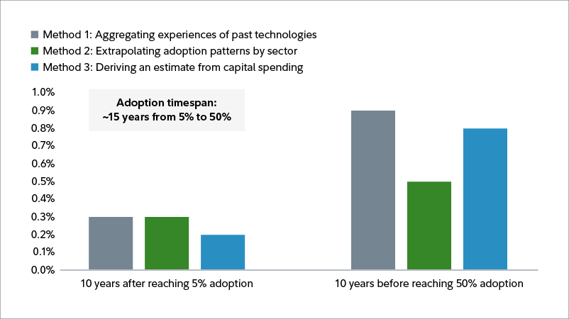 Bar graph showing estimates of additional economic productivity from AI using three different methods: by studying the historical productivity increases of past technologies, extrapolating adoption patterns by sector, and deriving an estimate from capital spending.