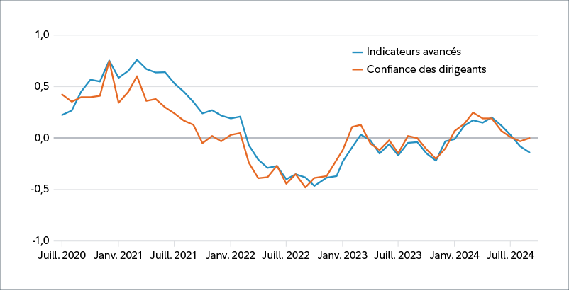 Graphique à deux lignes représentant les indicateurs avancés et l’opinion des dirigeants d’entreprises entre juin 2020 et septembre 2024.