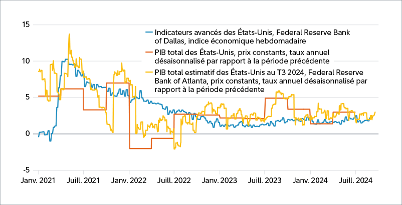 Graphique à trois lignes représentant le PIB des États-Unis entre janvier 2021 et septembre 2024.