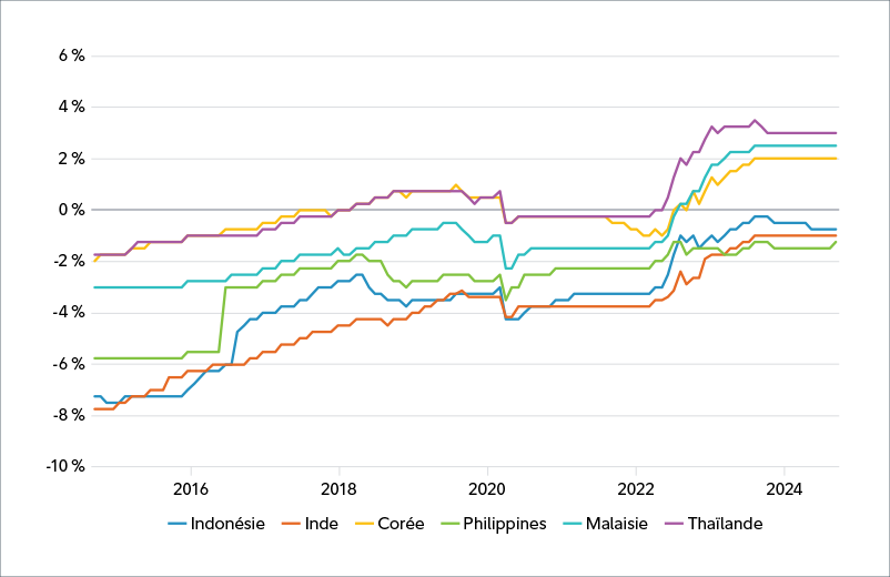 Graphique linéaire illustrant l’écart entre les fonds fédéraux américains par rapport à ceux de l’Indonésie, l’Inde, la Corée, les Philippines, la Malaisie et la Thaïlande. La Thaïlande est en tête avec 3 % à la fin d’août 2024, la Malaisie et la Corée se rapprochant en deuxième et troisième position.