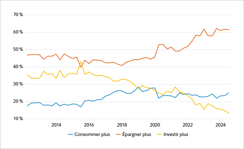 Graphique linéaire illustrant les préférences des déposants chinois, sondés par la Banque populaire de Chine. À la fin de juin 2024, 61,5 % des personnes interrogées ont déclaré vouloir épargner plus, tandis que 25,1 % ont déclaré vouloir consommer plus et seulement 13,3 % ont préféré investir davantage.